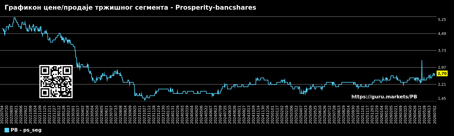 Графикон цене/продаје тржишног сегмента - Prosperity-bancshares